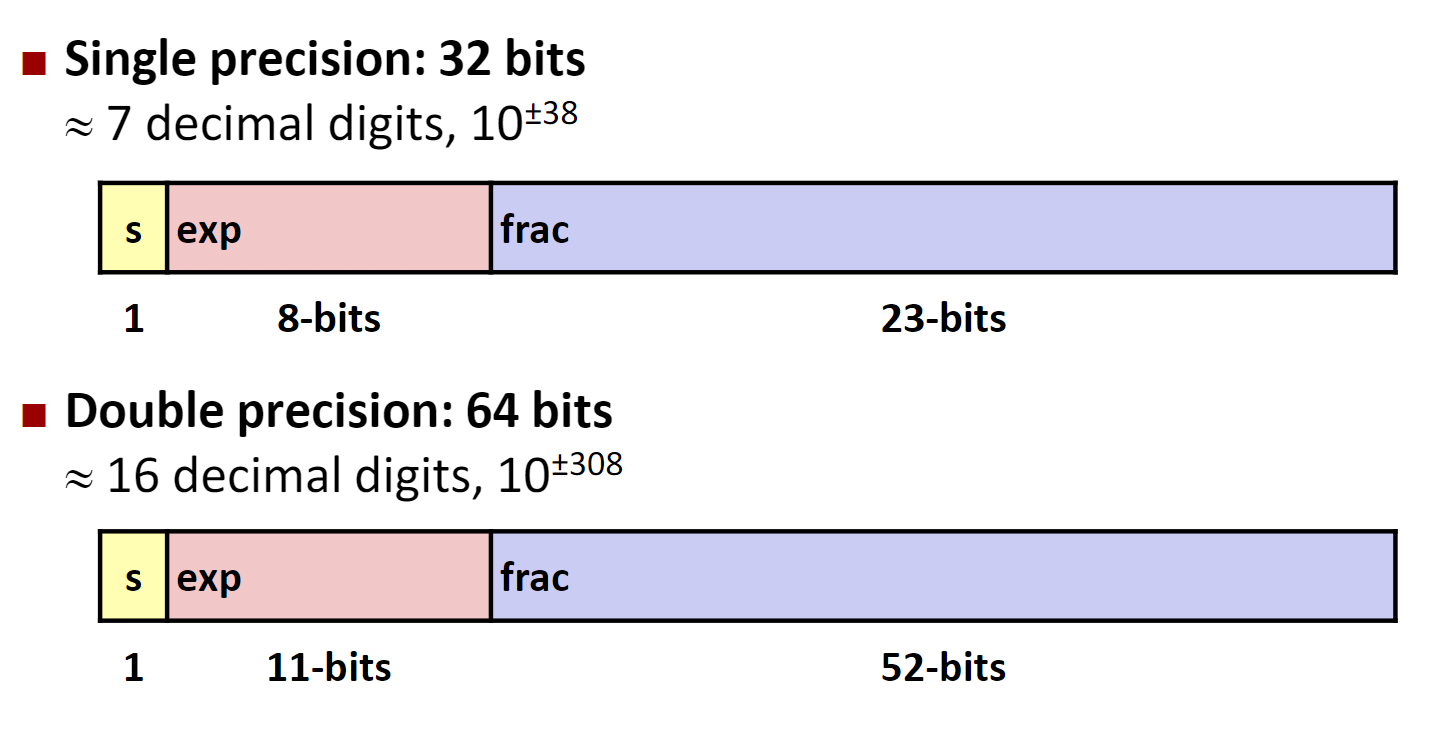 float-encoding